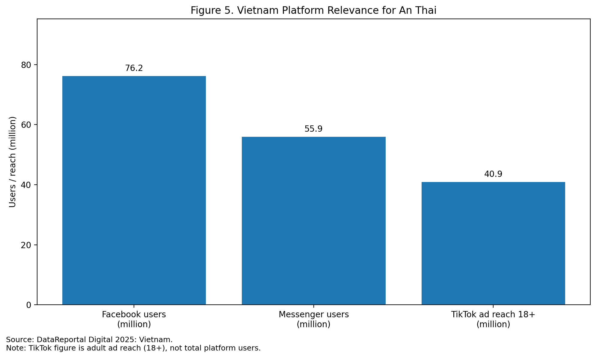 Bar chart comparing Facebook users, Messenger users, and TikTok ad reach in Vietnam.