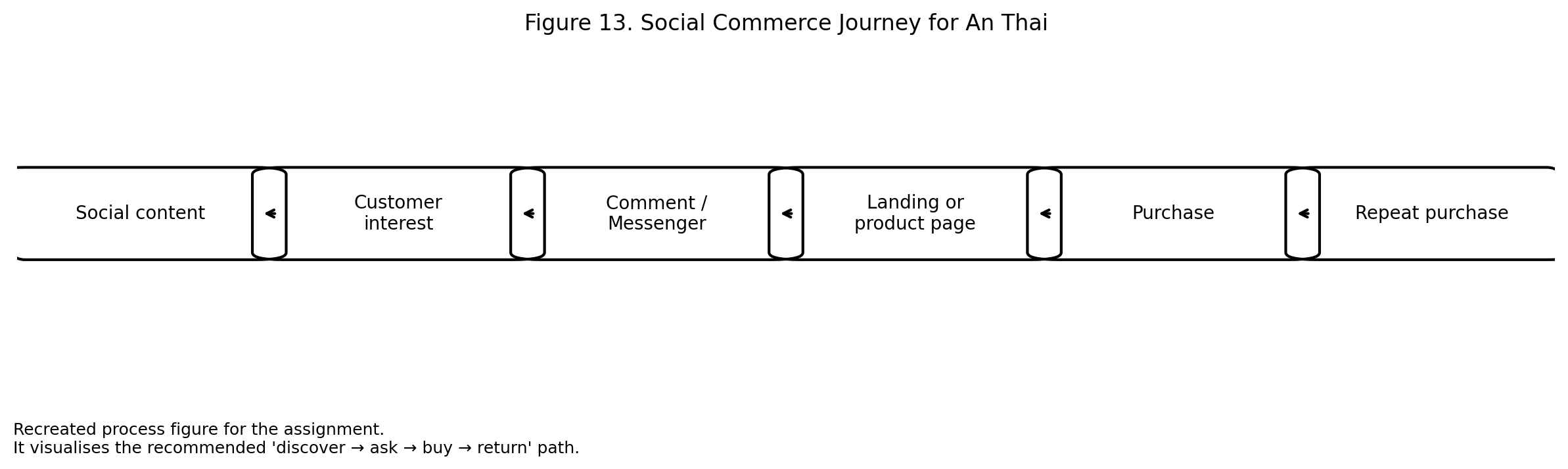 Process figure showing discover, ask, buy, and return social commerce journey for An Thai.