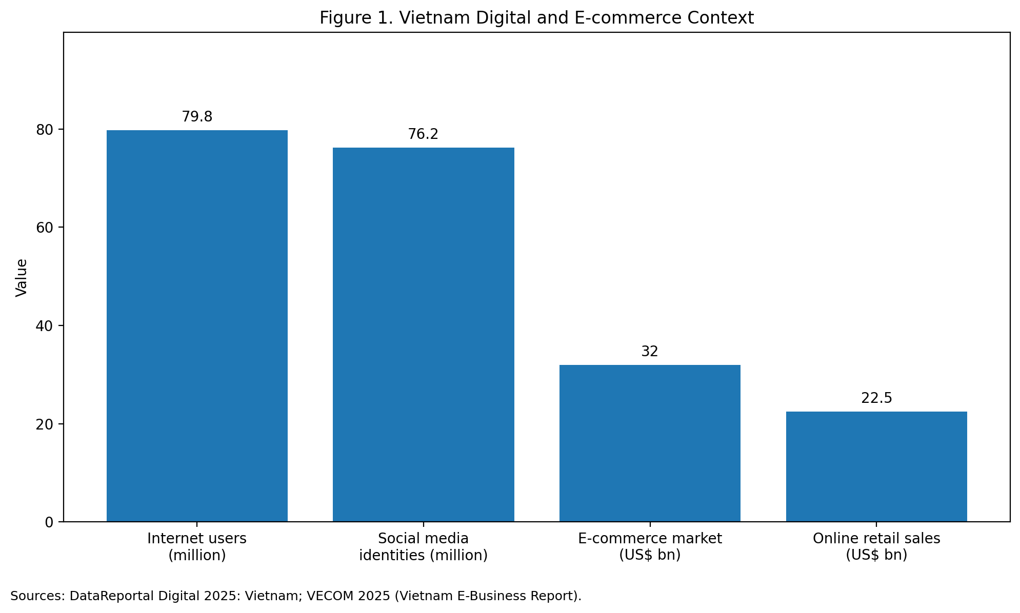 Bar chart showing Vietnam internet users, social media identities, e-commerce market, and online retail sales.