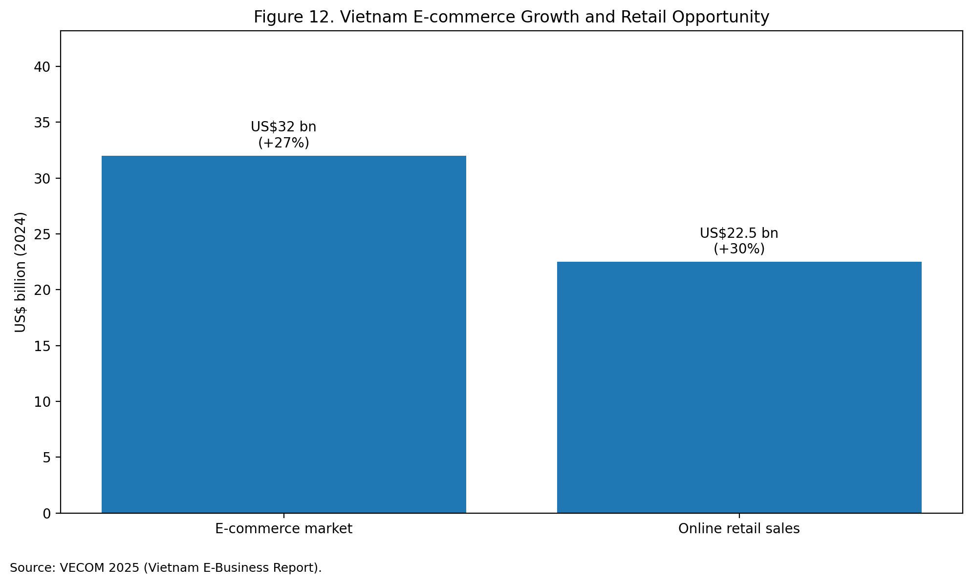 Bar chart showing Vietnam e-commerce market and online retail sales growth opportunity.