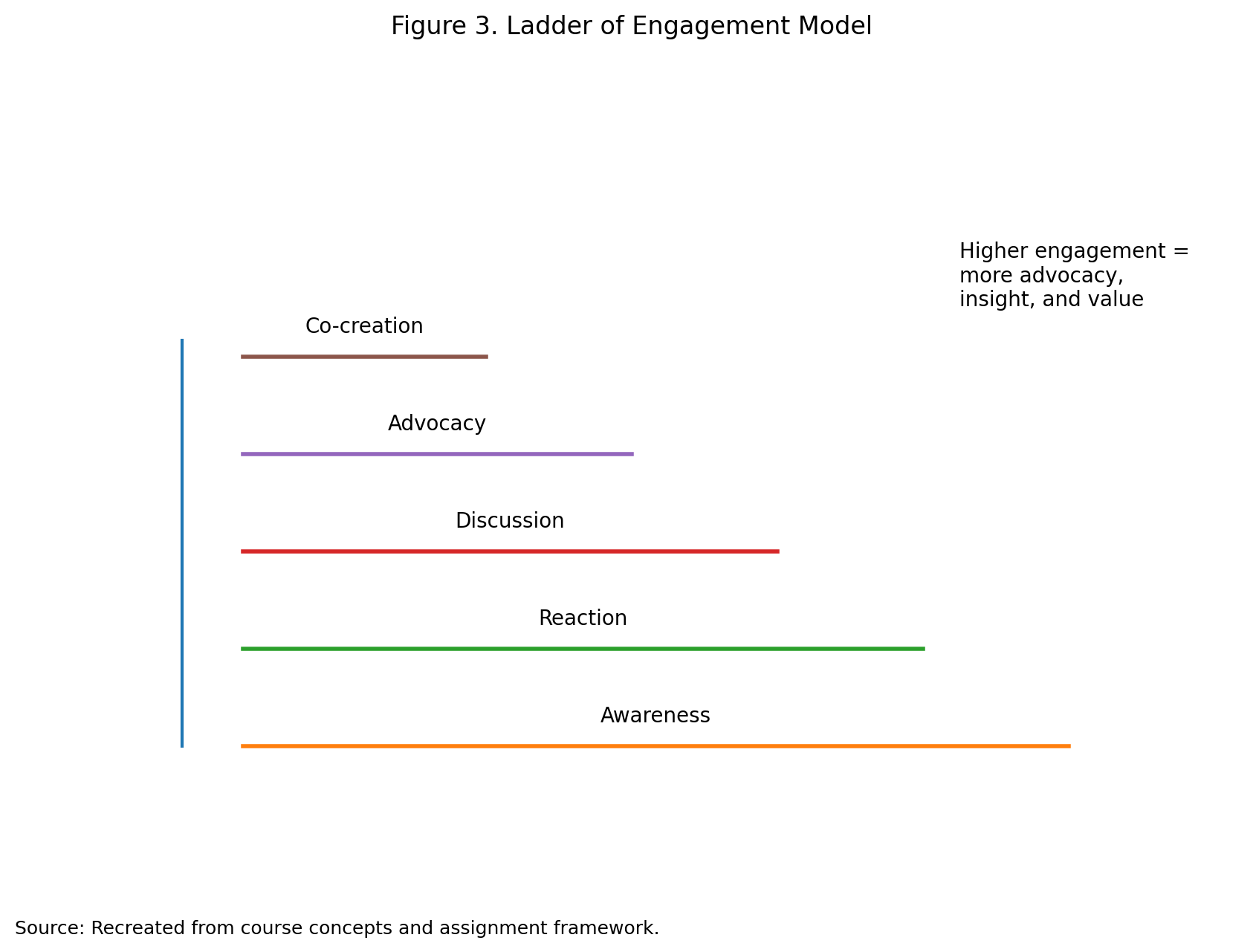 Ladder of engagement model showing awareness, reaction, discussion, advocacy, and co-creation.