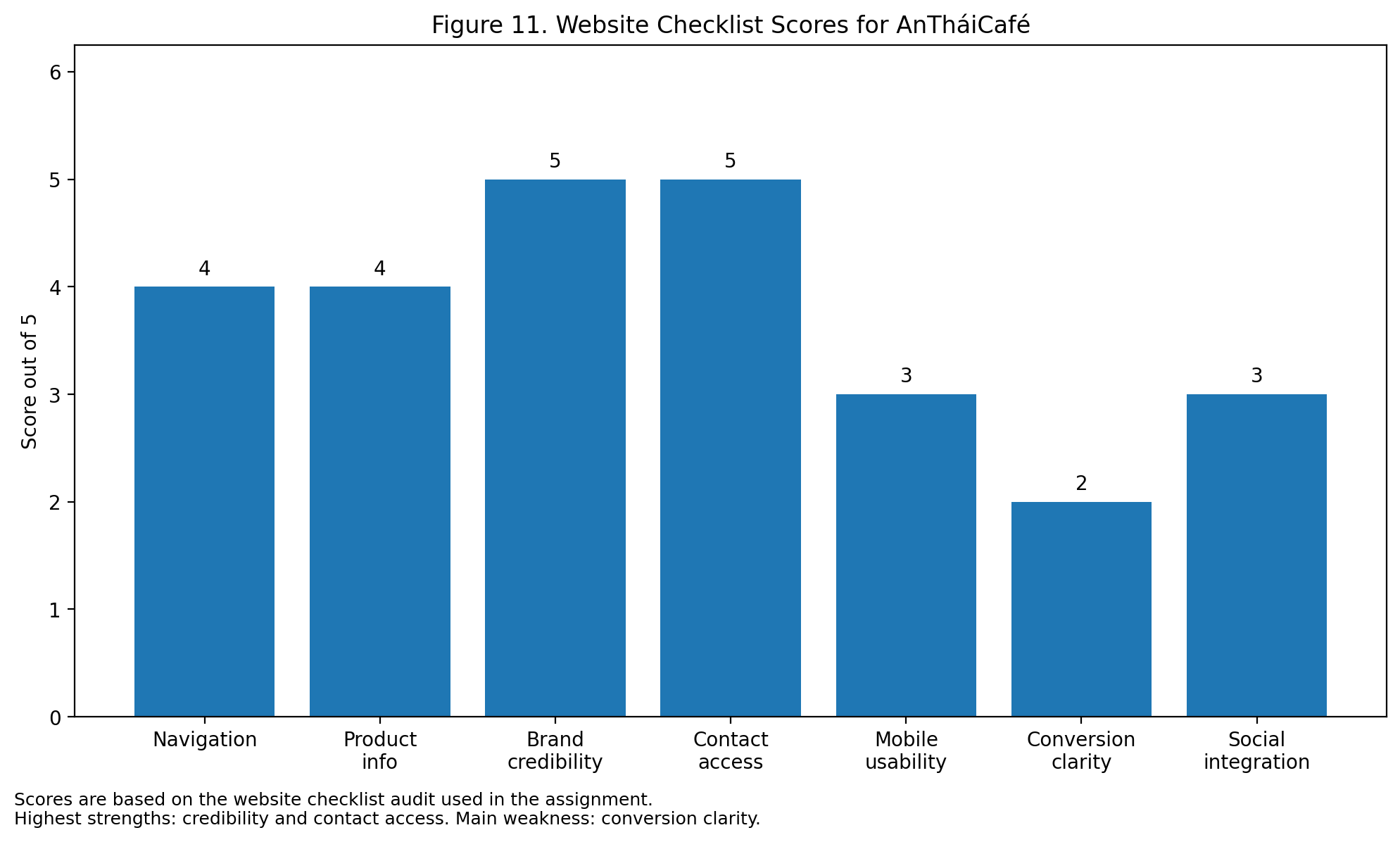 Bar chart showing website checklist scores for navigation, product info, brand credibility, contact access, mobile usability, conversion clarity, and social integration.